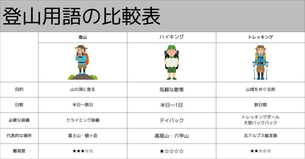登山・ハイキング・トレッキング・バックパッキング・スルーハイキングの違いを表にまとめた比較図